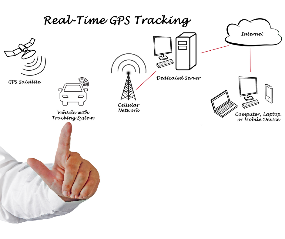 GPS Vehicle Trackers